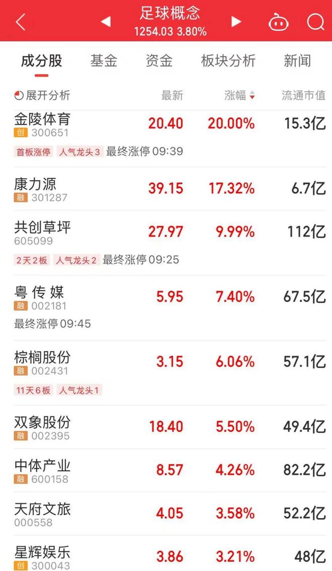 概念火了龙头股“20CM”涨停九游会真人游戏第一品牌“苏超”(图2)